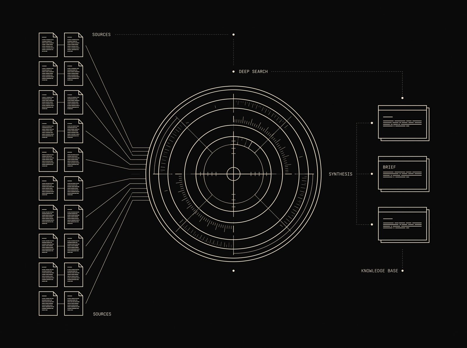 Prime Research pipeline schematic: sources, deep search, synthesis, knowledge base